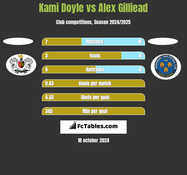 Kami Doyle vs Alex Gilliead h2h player stats