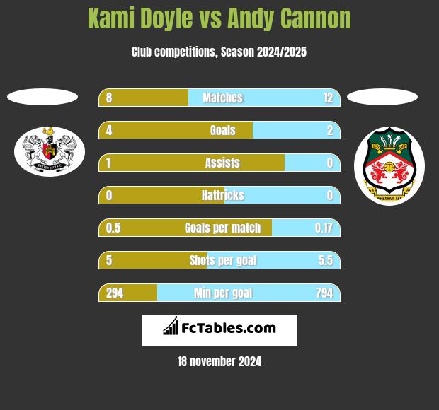 Kami Doyle vs Andy Cannon h2h player stats