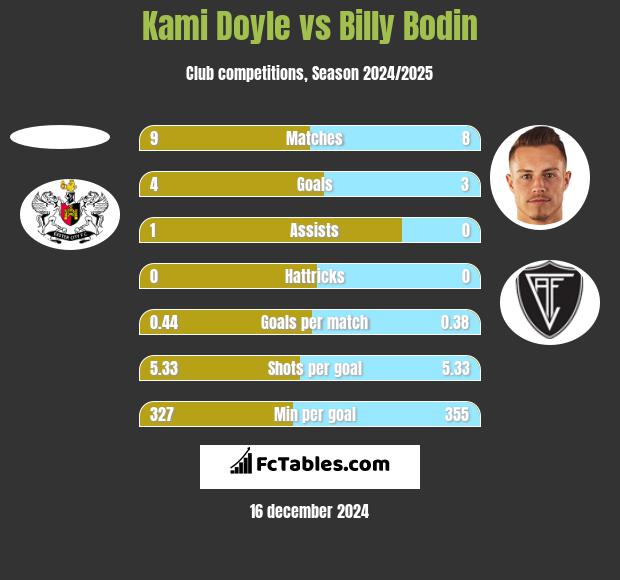 Kami Doyle vs Billy Bodin h2h player stats