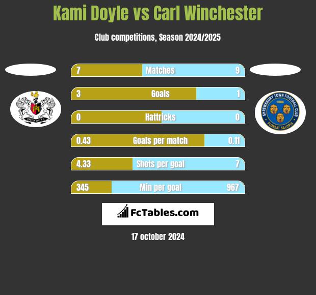 Kami Doyle vs Carl Winchester h2h player stats