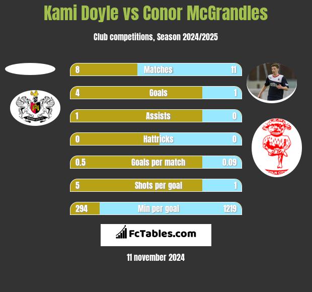 Kami Doyle vs Conor McGrandles h2h player stats