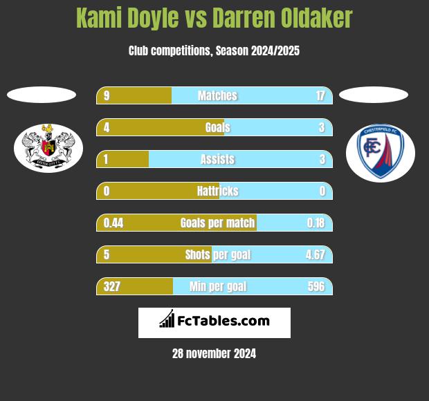 Kami Doyle vs Darren Oldaker h2h player stats