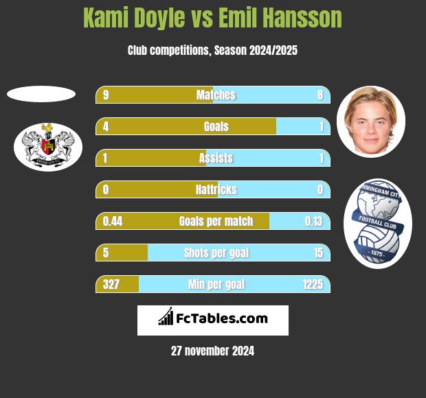 Kami Doyle vs Emil Hansson h2h player stats