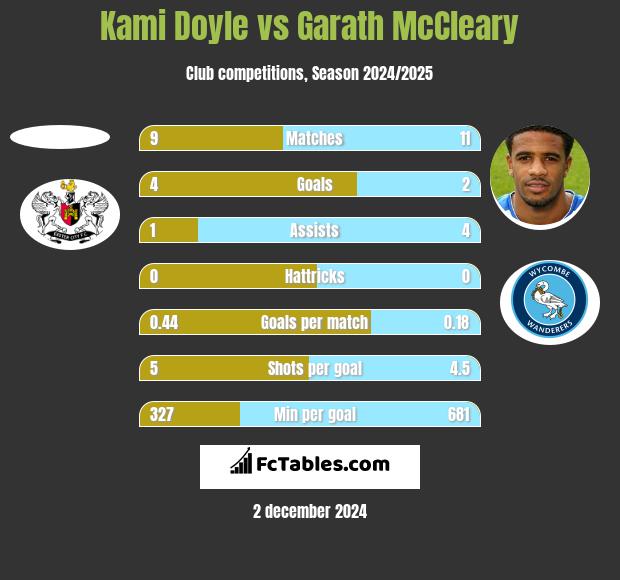 Kami Doyle vs Garath McCleary h2h player stats