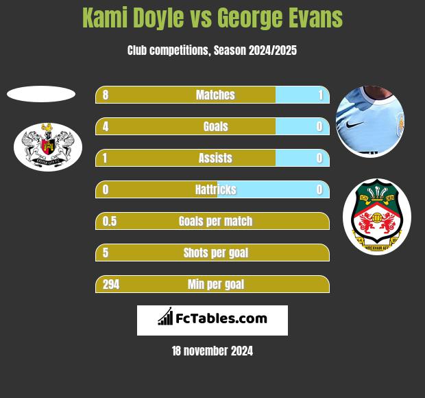 Kami Doyle vs George Evans h2h player stats