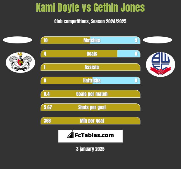 Kami Doyle vs Gethin Jones h2h player stats