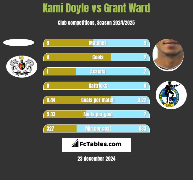 Kami Doyle vs Grant Ward h2h player stats