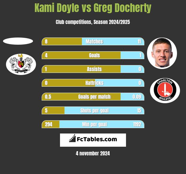 Kami Doyle vs Greg Docherty h2h player stats