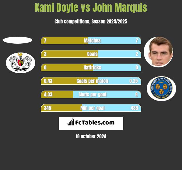 Kami Doyle vs John Marquis h2h player stats