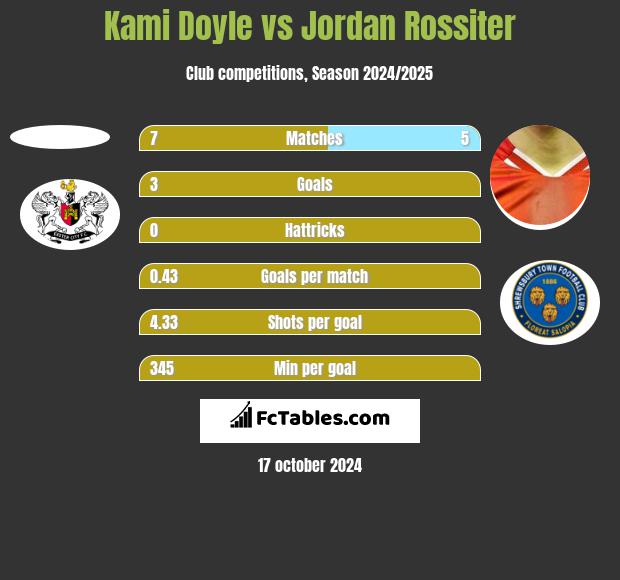 Kami Doyle vs Jordan Rossiter h2h player stats