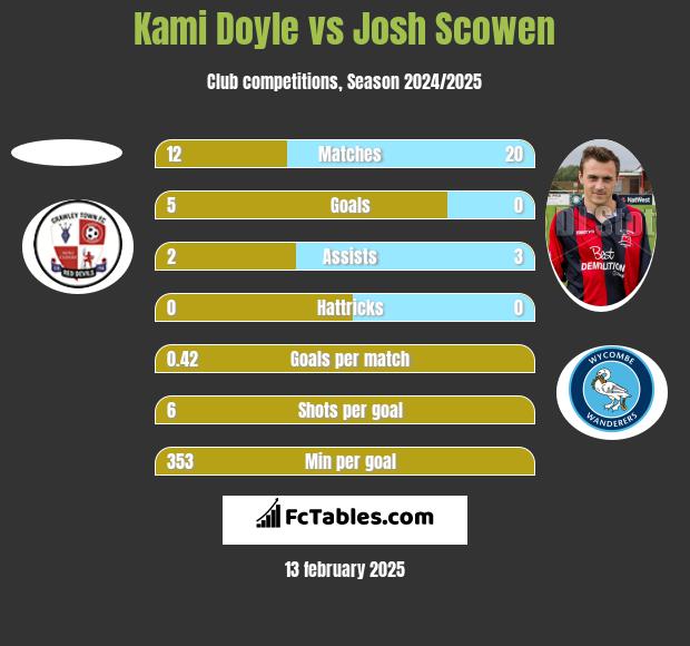 Kami Doyle vs Josh Scowen h2h player stats