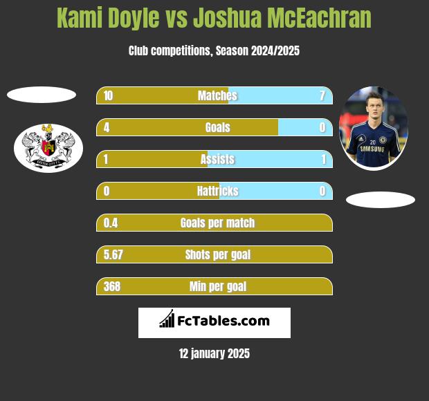 Kami Doyle vs Joshua McEachran h2h player stats