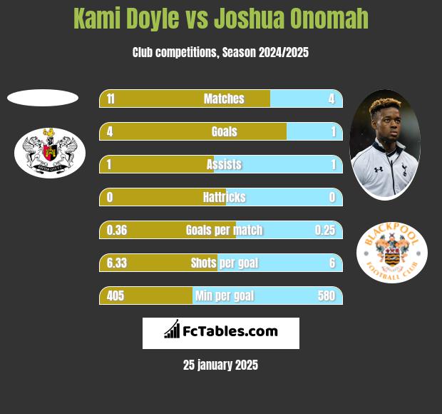 Kami Doyle vs Joshua Onomah h2h player stats