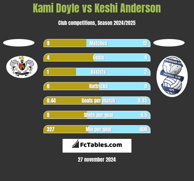 Kami Doyle vs Keshi Anderson h2h player stats