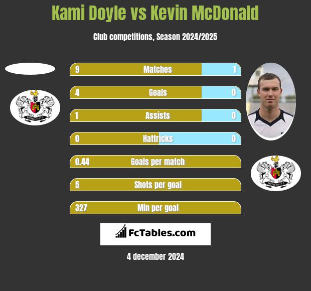 Kami Doyle vs Kevin McDonald h2h player stats