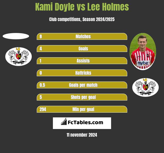 Kami Doyle vs Lee Holmes h2h player stats