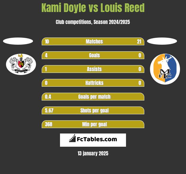 Kami Doyle vs Louis Reed h2h player stats