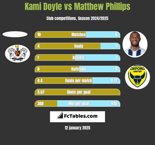 Kami Doyle vs Matthew Phillips h2h player stats