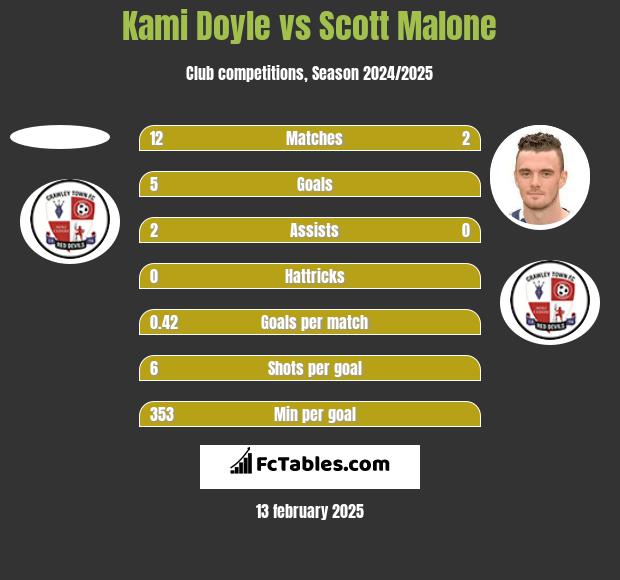 Kami Doyle vs Scott Malone h2h player stats