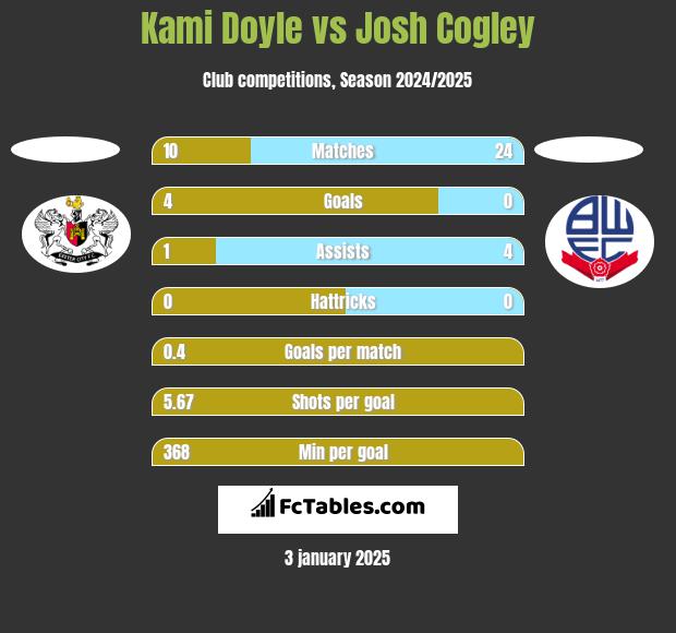 Kami Doyle vs Josh Cogley h2h player stats