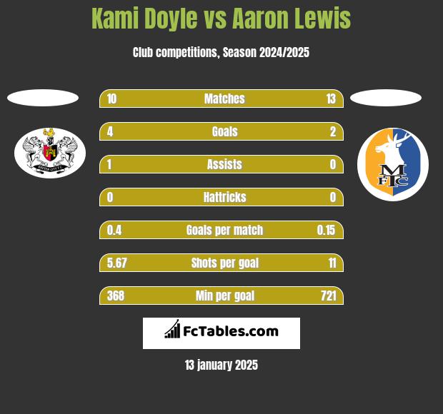 Kami Doyle vs Aaron Lewis h2h player stats