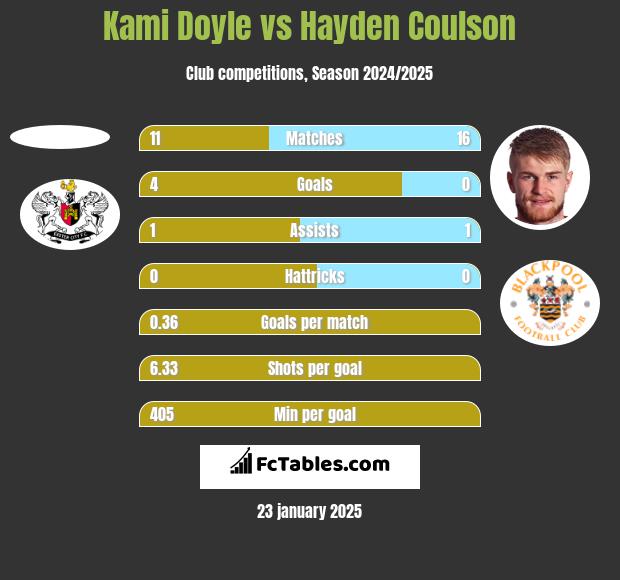 Kami Doyle vs Hayden Coulson h2h player stats