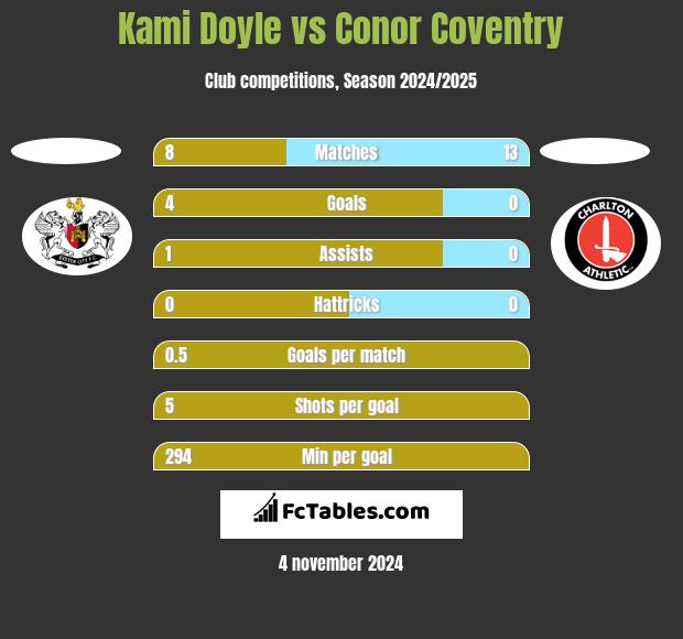 Kami Doyle vs Conor Coventry h2h player stats