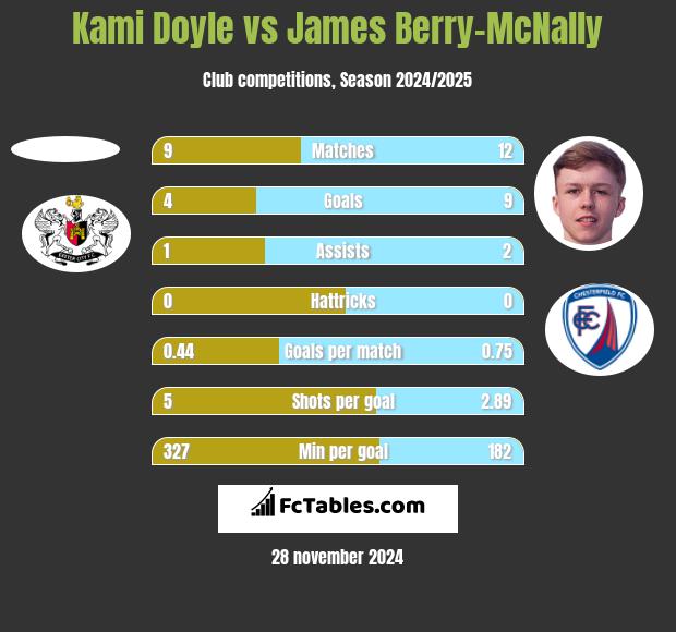 Kami Doyle vs James Berry-McNally h2h player stats