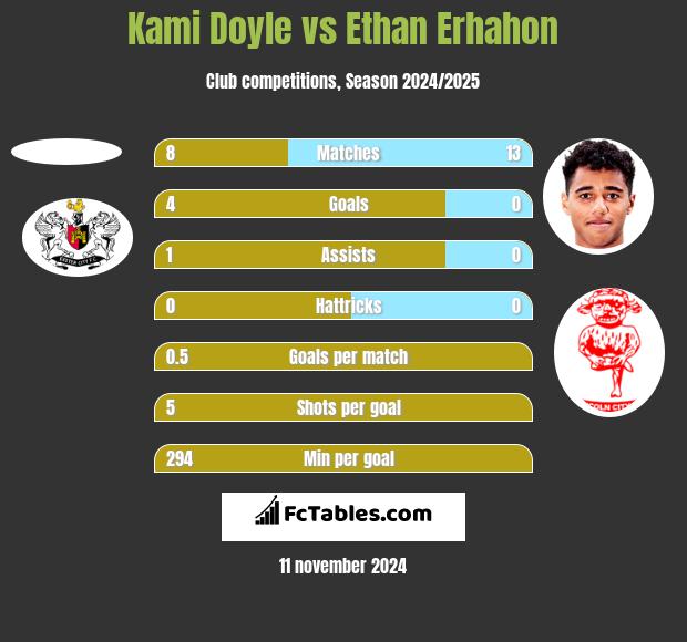 Kami Doyle vs Ethan Erhahon h2h player stats