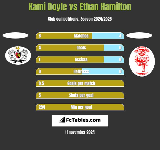 Kami Doyle vs Ethan Hamilton h2h player stats