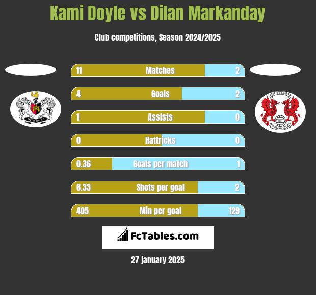 Kami Doyle vs Dilan Markanday h2h player stats