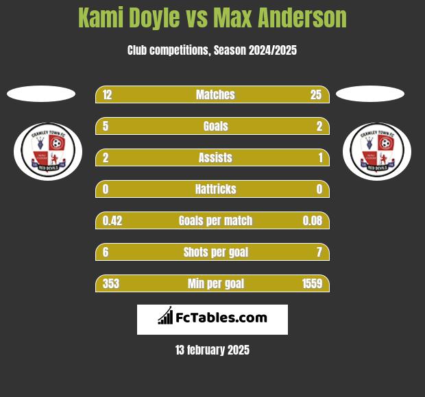 Kami Doyle vs Max Anderson h2h player stats