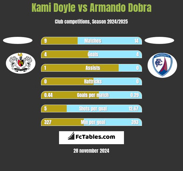 Kami Doyle vs Armando Dobra h2h player stats