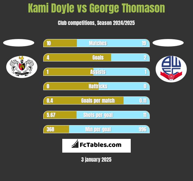 Kami Doyle vs George Thomason h2h player stats