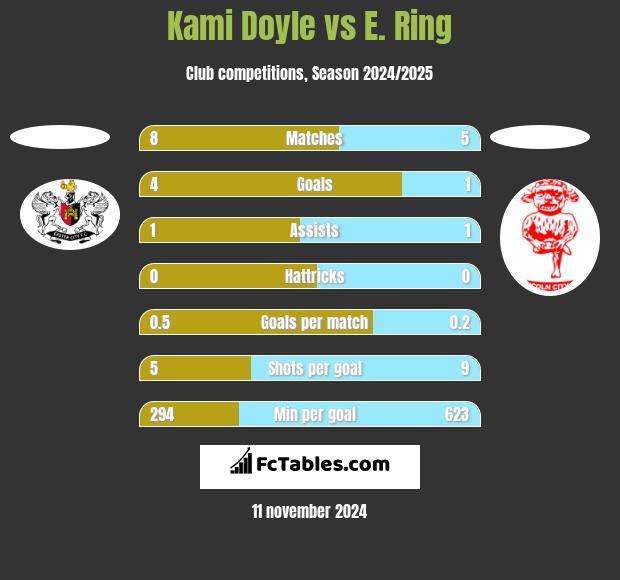 Kami Doyle vs E. Ring h2h player stats