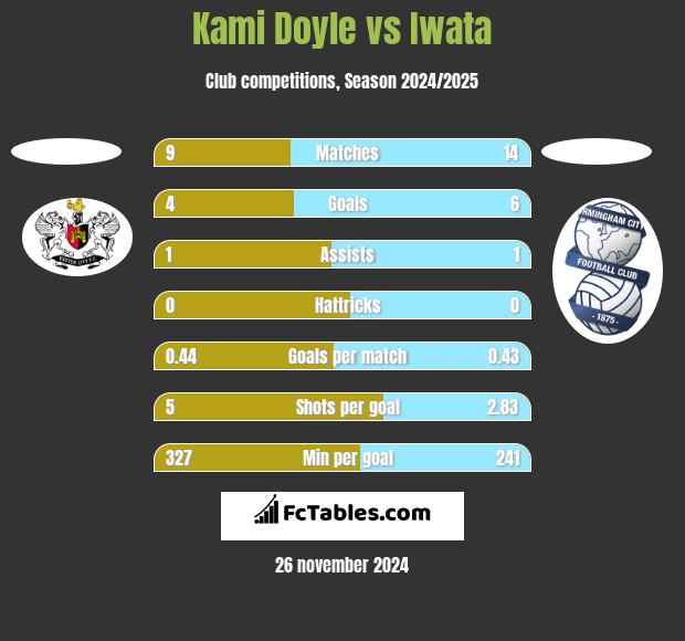 Kami Doyle vs Iwata h2h player stats