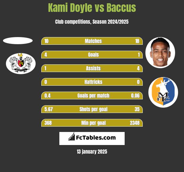 Kami Doyle vs Baccus h2h player stats