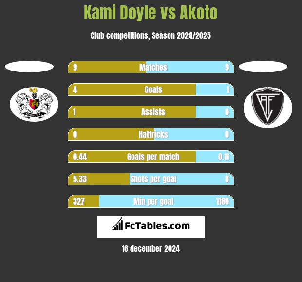 Kami Doyle vs Akoto h2h player stats