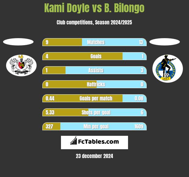 Kami Doyle vs B. Bilongo h2h player stats