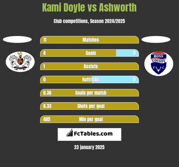 Kami Doyle vs Ashworth h2h player stats