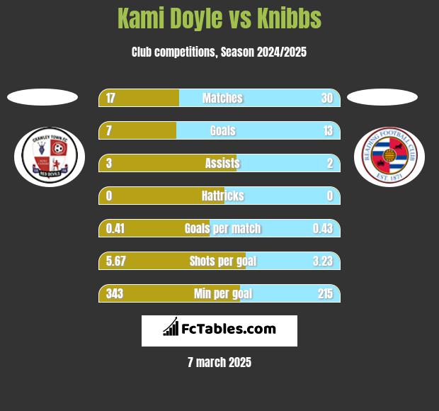 Kami Doyle vs Knibbs h2h player stats