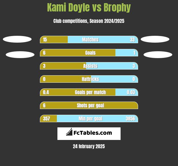 Kami Doyle vs Brophy h2h player stats