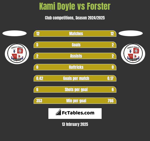 Kami Doyle vs Forster h2h player stats