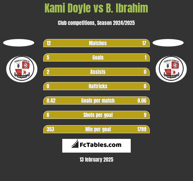 Kami Doyle vs B. Ibrahim h2h player stats