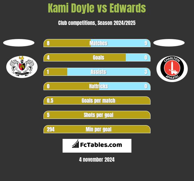 Kami Doyle vs Edwards h2h player stats