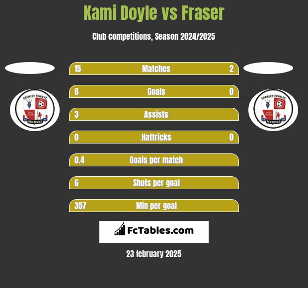 Kami Doyle vs Fraser h2h player stats