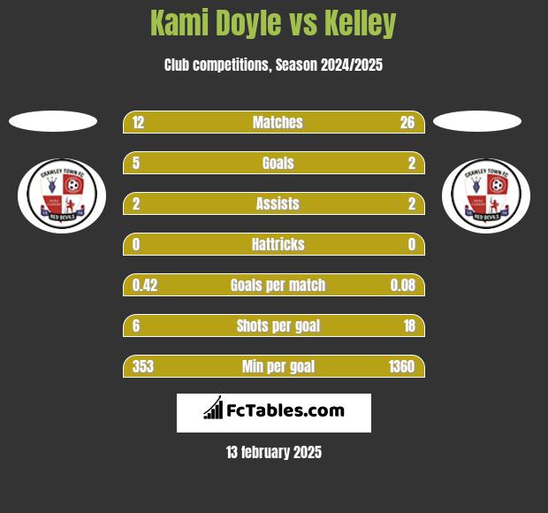 Kami Doyle vs Kelley h2h player stats