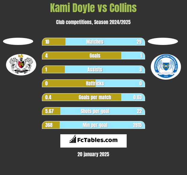 Kami Doyle vs Collins h2h player stats