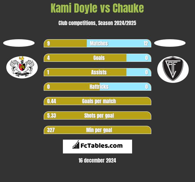 Kami Doyle vs Chauke h2h player stats