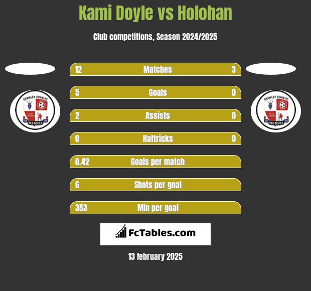 Kami Doyle vs Holohan h2h player stats